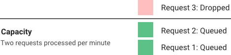 rate limiting capacity /img/02-rate-limit-kong.png