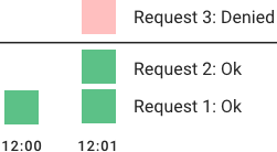 request 3 denied /img/03-rate-limit-kong.png