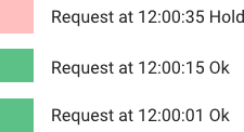 request at 12:00:35 hold /img/04-rate-limit-kong.png