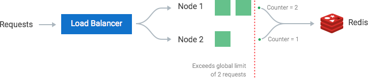 load balancer requests going into nodes and then counter to Redis /img/06-2-rate-limit-kong.png