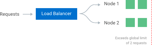 load balancer requests going into nodes /img/06-rate-limit-kong.png